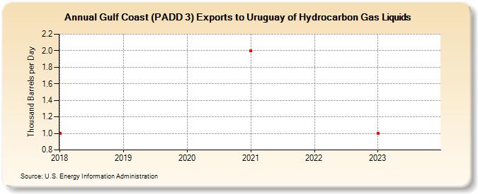 Gulf Coast (PADD 3) Exports to Uruguay of Hydrocarbon Gas Liquids (Thousand Barrels per Day)