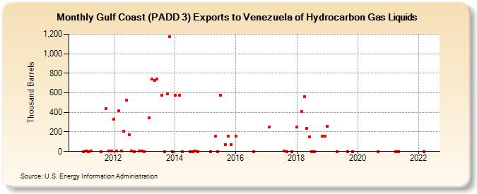 Gulf Coast (PADD 3) Exports to Venezuela of Hydrocarbon Gas Liquids (Thousand Barrels)