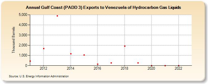 Gulf Coast (PADD 3) Exports to Venezuela of Hydrocarbon Gas Liquids (Thousand Barrels)
