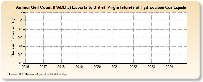 Gulf Coast (PADD 3) Exports to British Virgin Islands of Hydrocarbon Gas Liquids (Thousand Barrels per Day)