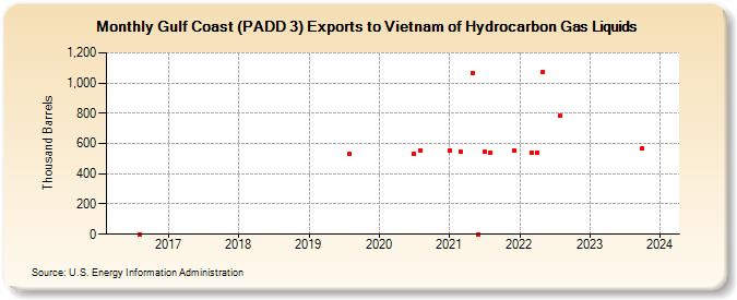 Gulf Coast (PADD 3) Exports to Vietnam of Hydrocarbon Gas Liquids (Thousand Barrels)
