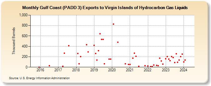 Gulf Coast (PADD 3) Exports to Virgin Islands of Hydrocarbon Gas Liquids (Thousand Barrels)