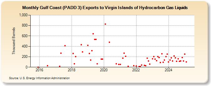 Gulf Coast (PADD 3) Exports to Virgin Islands of Hydrocarbon Gas Liquids (Thousand Barrels)