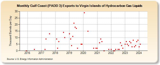 Gulf Coast (PADD 3) Exports to Virgin Islands of Hydrocarbon Gas Liquids (Thousand Barrels per Day)
