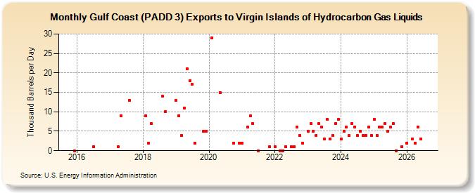 Gulf Coast (PADD 3) Exports to Virgin Islands of Hydrocarbon Gas Liquids (Thousand Barrels per Day)