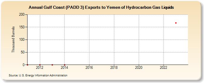 Gulf Coast (PADD 3) Exports to Yemen of Hydrocarbon Gas Liquids (Thousand Barrels)