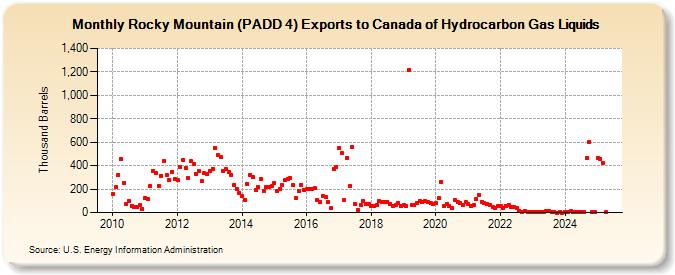 Rocky Mountain (PADD 4) Exports to Canada of Hydrocarbon Gas Liquids (Thousand Barrels)