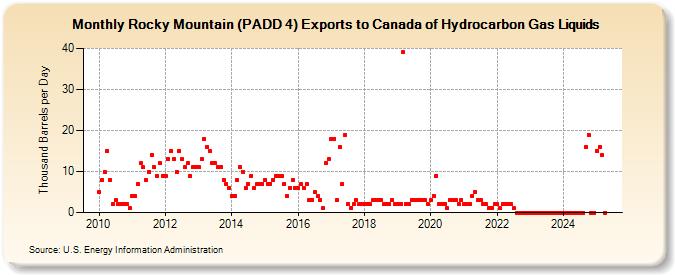 Rocky Mountain (PADD 4) Exports to Canada of Hydrocarbon Gas Liquids (Thousand Barrels per Day)