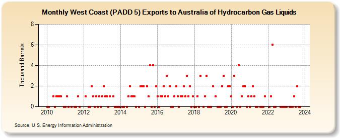 West Coast (PADD 5) Exports to Australia of Hydrocarbon Gas Liquids (Thousand Barrels)
