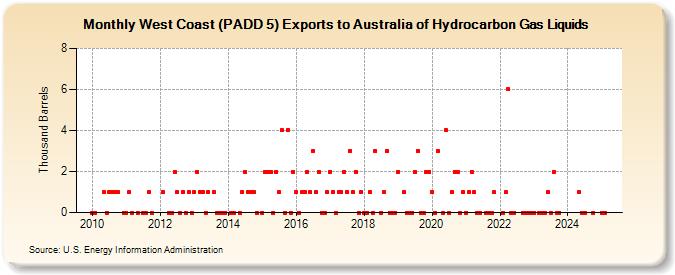 West Coast (PADD 5) Exports to Australia of Hydrocarbon Gas Liquids (Thousand Barrels)