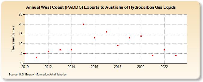 West Coast (PADD 5) Exports to Australia of Hydrocarbon Gas Liquids (Thousand Barrels)