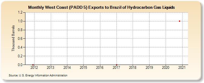 West Coast (PADD 5) Exports to Brazil of Hydrocarbon Gas Liquids (Thousand Barrels)