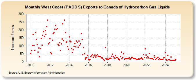 West Coast (PADD 5) Exports to Canada of Hydrocarbon Gas Liquids (Thousand Barrels)