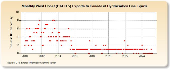 West Coast (PADD 5) Exports to Canada of Hydrocarbon Gas Liquids (Thousand Barrels per Day)