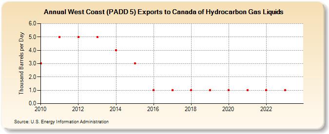 West Coast (PADD 5) Exports to Canada of Hydrocarbon Gas Liquids (Thousand Barrels per Day)