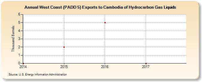 West Coast (PADD 5) Exports to Cambodia of Hydrocarbon Gas Liquids (Thousand Barrels)