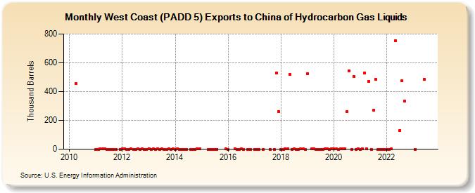 West Coast (PADD 5) Exports to China of Hydrocarbon Gas Liquids (Thousand Barrels)