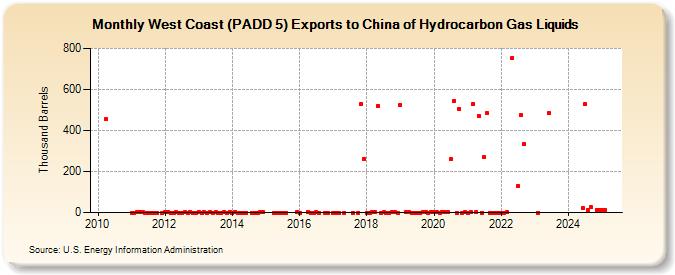 West Coast (PADD 5) Exports to China of Hydrocarbon Gas Liquids (Thousand Barrels)