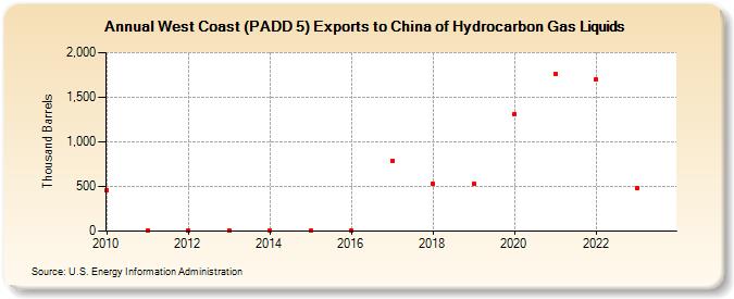 West Coast (PADD 5) Exports to China of Hydrocarbon Gas Liquids (Thousand Barrels)