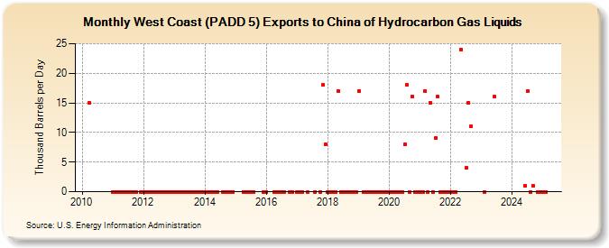 West Coast (PADD 5) Exports to China of Hydrocarbon Gas Liquids (Thousand Barrels per Day)