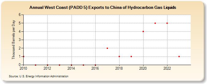 West Coast (PADD 5) Exports to China of Hydrocarbon Gas Liquids (Thousand Barrels per Day)