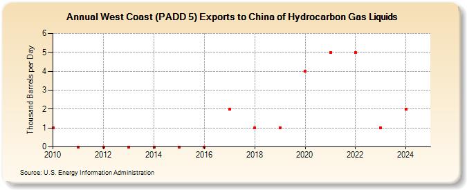 West Coast (PADD 5) Exports to China of Hydrocarbon Gas Liquids (Thousand Barrels per Day)