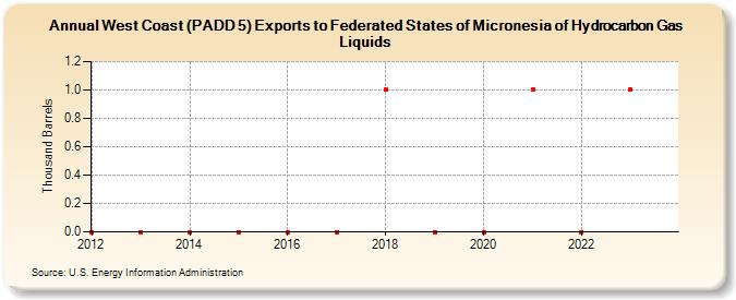West Coast (PADD 5) Exports to Federated States of Micronesia of Hydrocarbon Gas Liquids (Thousand Barrels)