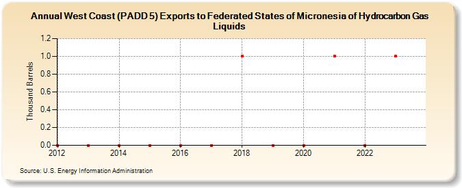 West Coast (PADD 5) Exports to Federated States of Micronesia of Hydrocarbon Gas Liquids (Thousand Barrels)