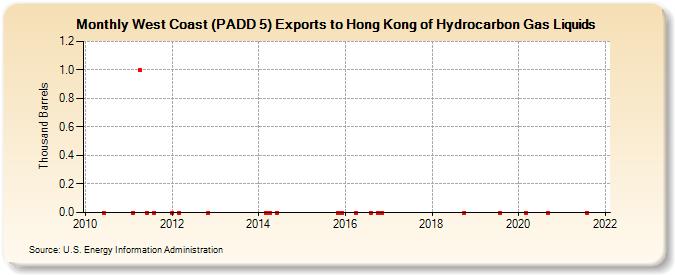West Coast (PADD 5) Exports to Hong Kong of Hydrocarbon Gas Liquids (Thousand Barrels)