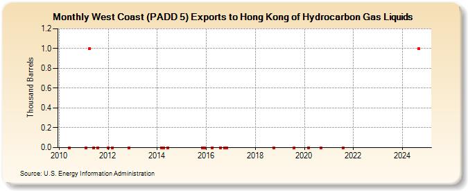 West Coast (PADD 5) Exports to Hong Kong of Hydrocarbon Gas Liquids (Thousand Barrels)