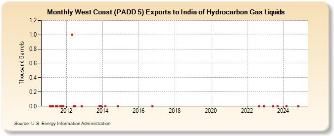 West Coast (PADD 5) Exports to India of Hydrocarbon Gas Liquids (Thousand Barrels)