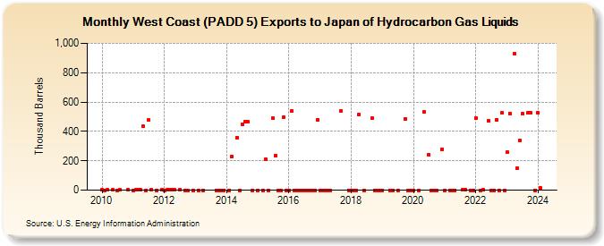 West Coast (PADD 5) Exports to Japan of Hydrocarbon Gas Liquids (Thousand Barrels)