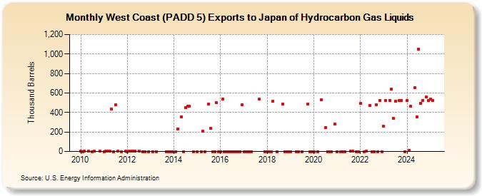 West Coast (PADD 5) Exports to Japan of Hydrocarbon Gas Liquids (Thousand Barrels)