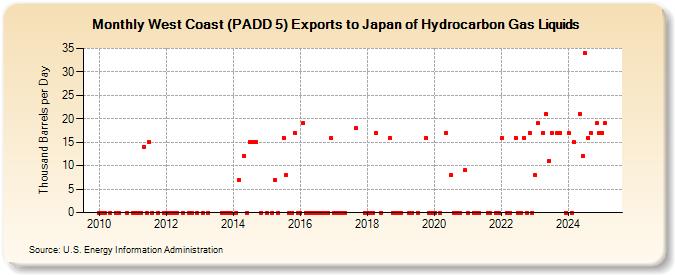 West Coast (PADD 5) Exports to Japan of Hydrocarbon Gas Liquids (Thousand Barrels per Day)