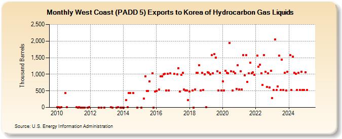 West Coast (PADD 5) Exports to Korea of Hydrocarbon Gas Liquids (Thousand Barrels)