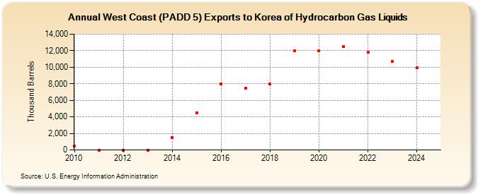 West Coast (PADD 5) Exports to Korea of Hydrocarbon Gas Liquids (Thousand Barrels)