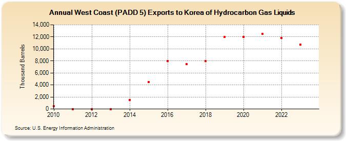 West Coast (PADD 5) Exports to Korea of Hydrocarbon Gas Liquids (Thousand Barrels)