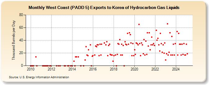 West Coast (PADD 5) Exports to Korea of Hydrocarbon Gas Liquids (Thousand Barrels per Day)