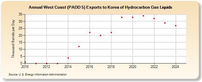 West Coast (PADD 5) Exports to Korea of Hydrocarbon Gas Liquids (Thousand Barrels per Day)