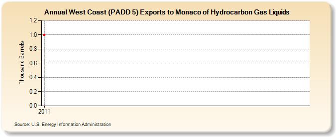 West Coast (PADD 5) Exports to Monaco of Hydrocarbon Gas Liquids (Thousand Barrels)