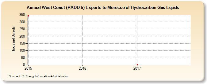 West Coast (PADD 5) Exports to Morocco of Hydrocarbon Gas Liquids (Thousand Barrels)