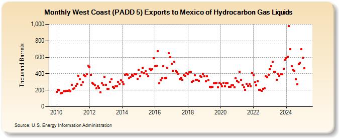 West Coast (PADD 5) Exports to Mexico of Hydrocarbon Gas Liquids (Thousand Barrels)