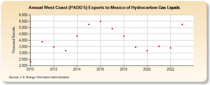 West Coast (PADD 5) Exports to Mexico of Hydrocarbon Gas Liquids (Thousand Barrels)