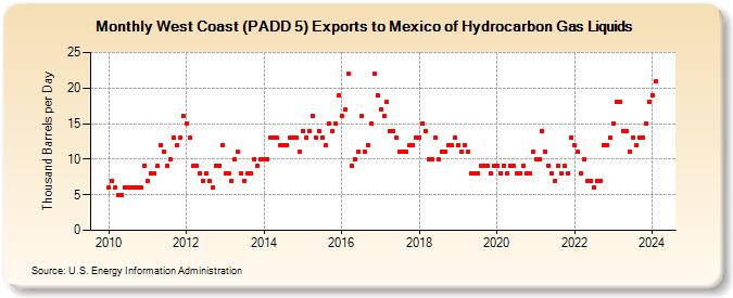 West Coast (PADD 5) Exports to Mexico of Hydrocarbon Gas Liquids (Thousand Barrels per Day)