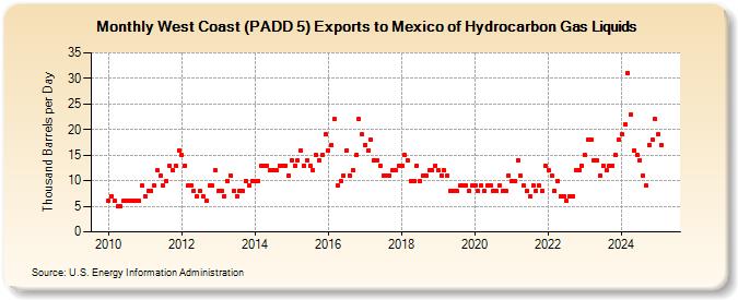 West Coast (PADD 5) Exports to Mexico of Hydrocarbon Gas Liquids (Thousand Barrels per Day)