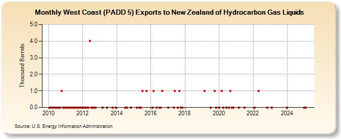 West Coast (PADD 5) Exports to New Zealand of Hydrocarbon Gas Liquids (Thousand Barrels)