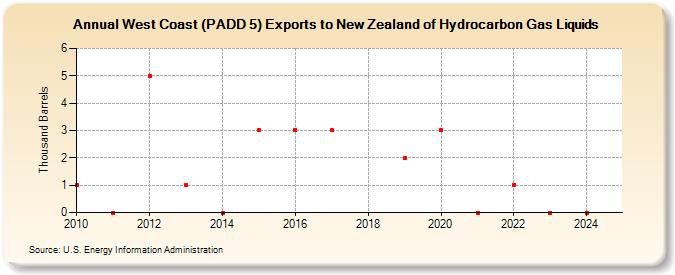 West Coast (PADD 5) Exports to New Zealand of Hydrocarbon Gas Liquids (Thousand Barrels)