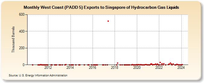 West Coast (PADD 5) Exports to Singapore of Hydrocarbon Gas Liquids (Thousand Barrels)