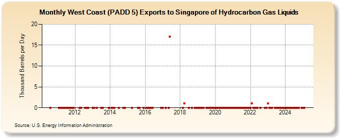 West Coast (PADD 5) Exports to Singapore of Hydrocarbon Gas Liquids (Thousand Barrels per Day)