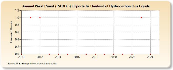 West Coast (PADD 5) Exports to Thailand of Hydrocarbon Gas Liquids (Thousand Barrels)